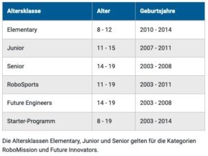 Die zukünftigen Altersklassen in der WRO mit den jeweiligen Geburtsjahren für die WRO-Saison 2022. Bild: TECHNIK BEGEISTERT e.V. (https://www.worldrobotolympiad.de/saison-2022/wro-update-zur-saison-2022)