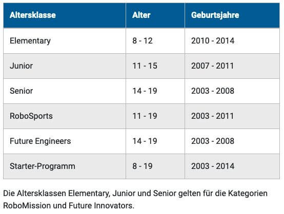 Die zukünftigen Altersklassen in der WRO mit den jeweiligen Geburtsjahren für die WRO-Saison 2022. Bild: TECHNIK BEGEISTERT e.V. https://www.worldrobotolympiad.de/saison-2022/wro-update-zur-saison-2022