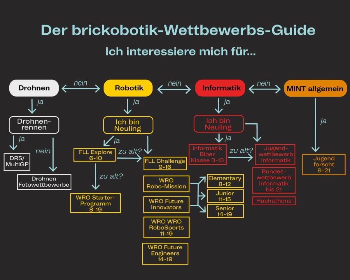 Wettbewerbsguide_foto1 Der große brickobotik-Wettbewerbsguide